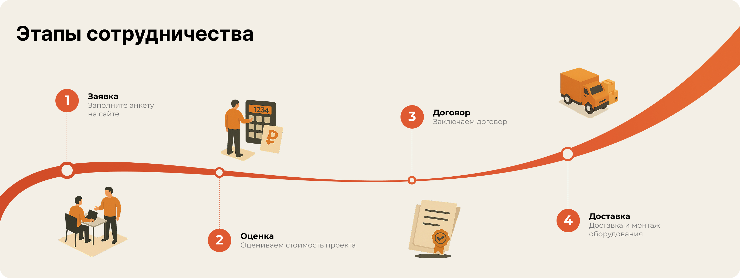 Этапы сотрудничества