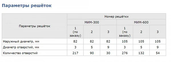 Мясорубка Торгмаш Барановичи МИМ-300М-01