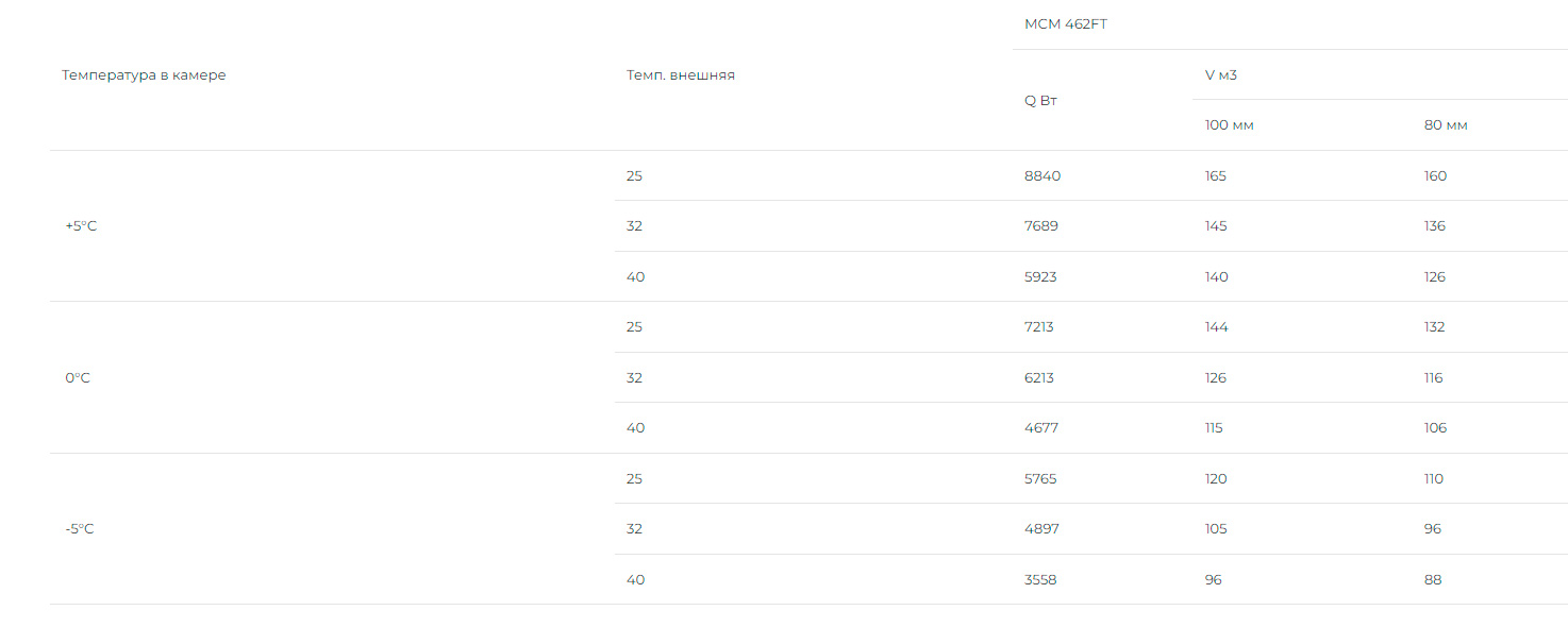 Холодильный моноблок Intercold MMCM 462 FT (опция -30° С)