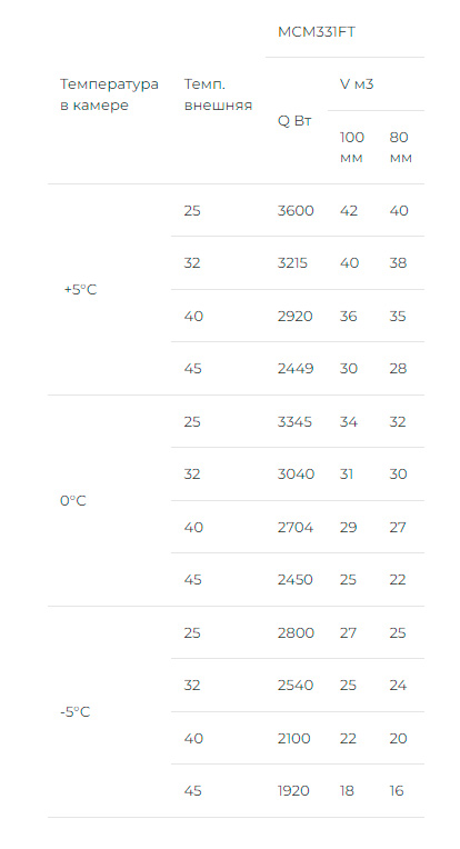 Холодильный моноблок Intercold MMCM 331 FT (опция -10° С)