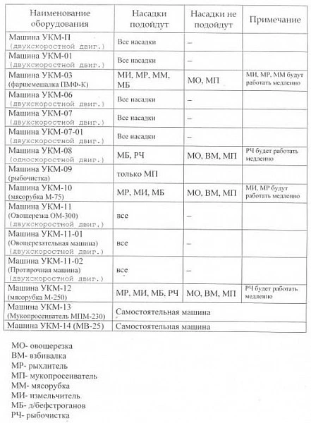 Универсальная кухонная машина Торгмаш Пермь УКМ-06