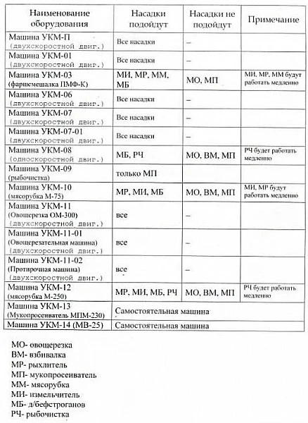 Универсальная кухонная машина Торгмаш Пермь УКМ-13 (МПМ-230)