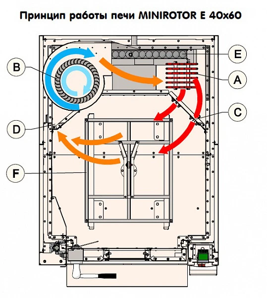 Печь ротационная Zucchelli Forni Minirotor E 40x60