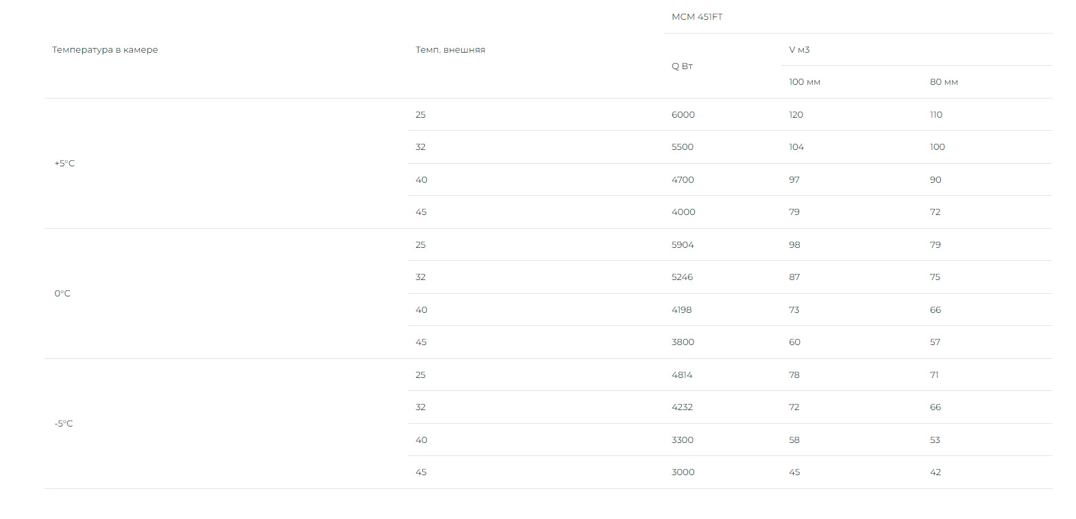 Холодильный моноблок Intercold MMCM 451 FT (опция -10° С)