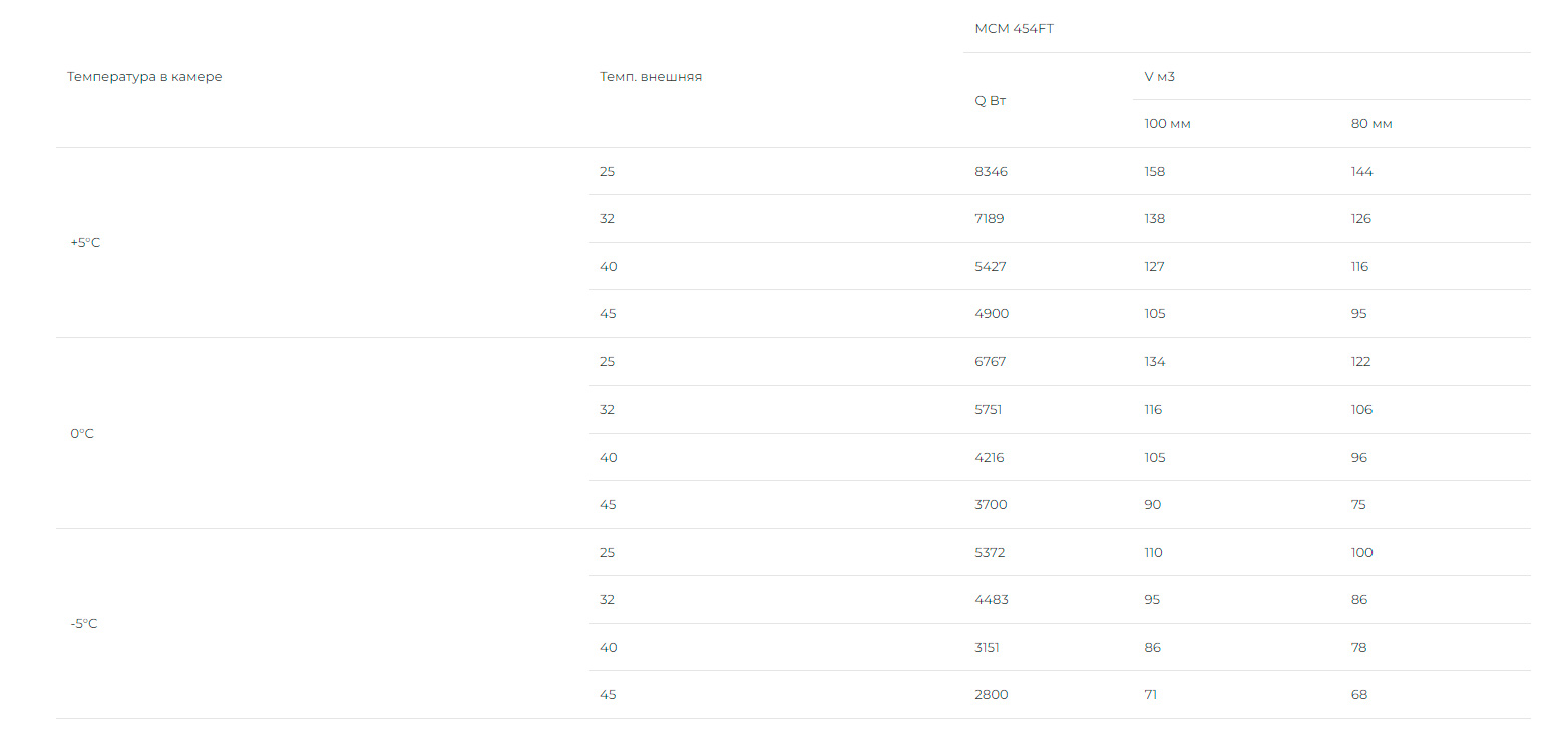 Холодильный моноблок Intercold MMCM 454 FT (опция -10° С)